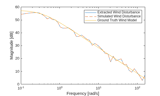 Figure contains an axes object. The axes object with xlabel Frequency [rad/s], ylabel Magnitude [dB] contains 3 objects of type line. These objects represent Extracted Wind Disturbance, Simulated Wind Disturbance, Ground Truth Wind Model.