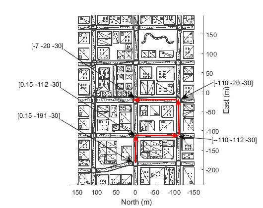 City block scenario with five labeled waypoints connected by a red trajectory path in NED coordinates