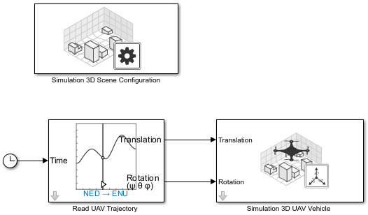 Simulink model with Simulation 3D Scene Configuration, Read UAV Trajectory, and Simulation 3D UAV Vehicle blocks connected via Translation and Rotation signals