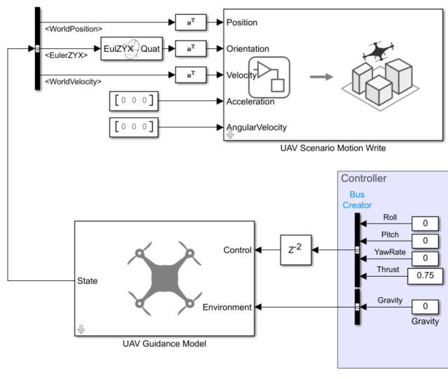 UAV Scenario Motion Write block connected to UAV Guidance Model and Controller subsystem with Roll, Pitch, YawRate, Thrust, and Gravity inputs