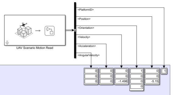 UAV Scenario Motion Read block outputting PlatformID, Position, Orientation, Velocity, Acceleration, and AngularVelocity to Display blocks