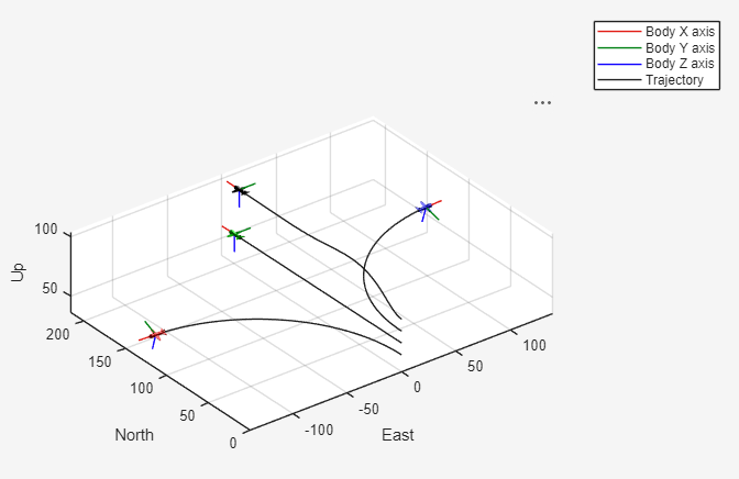 3D UAV Animation showing three UAV trajectories diverging from a common start point on North, East, and Up axes with colored body axis indicators