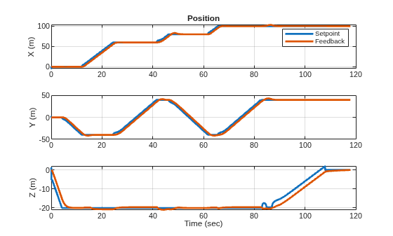 Figure contains 3 axes objects. Axes object 1 with title Position, ylabel X (m) contains 2 objects of type line. These objects represent Setpoint, Feedback. Axes object 2 with ylabel Y (m) contains 2 objects of type line. Axes object 3 with xlabel Time (sec), ylabel Z (m) contains 2 objects of type line.