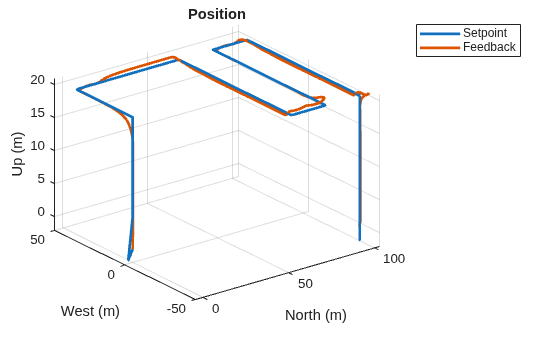 Figure contains an axes object. The axes object with title Position, xlabel North (m), ylabel West (m) contains 2 objects of type line. These objects represent Setpoint, Feedback.