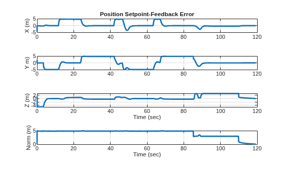 Figure contains 4 axes objects. Axes object 1 with title Position Setpoint-Feedback Error, ylabel X (m) contains an object of type line. Axes object 2 with ylabel Y m) contains an object of type line. Axes object 3 with xlabel Time (sec), ylabel Z (m) contains an object of type line. Axes object 4 with xlabel Time (sec), ylabel Norm (m) contains an object of type line.