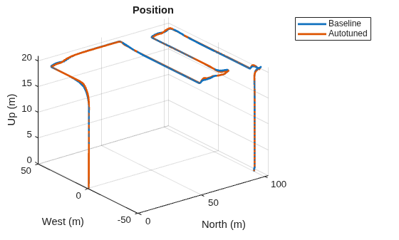 Figure contains an axes object. The axes object with title Position, xlabel North (m), ylabel West (m) contains 2 objects of type line. These objects represent Baseline, Autotuned.