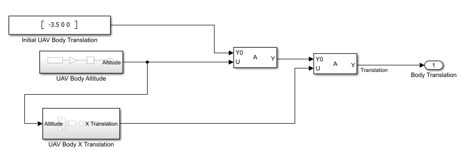 Body Translation subsystem which contains the Initial UAV body translation constant, UAV Body Attitude subsystem, and UAV Body X Translation subsystem.
