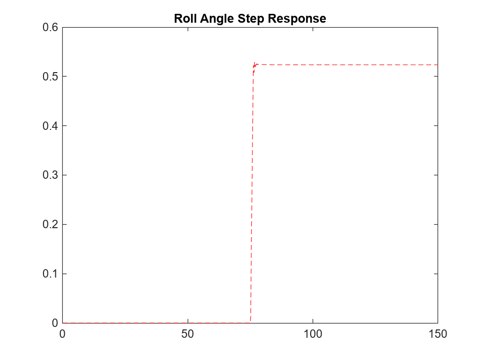 Figure contains an axes object. The axes object with title Roll Angle Step Response contains an object of type line.