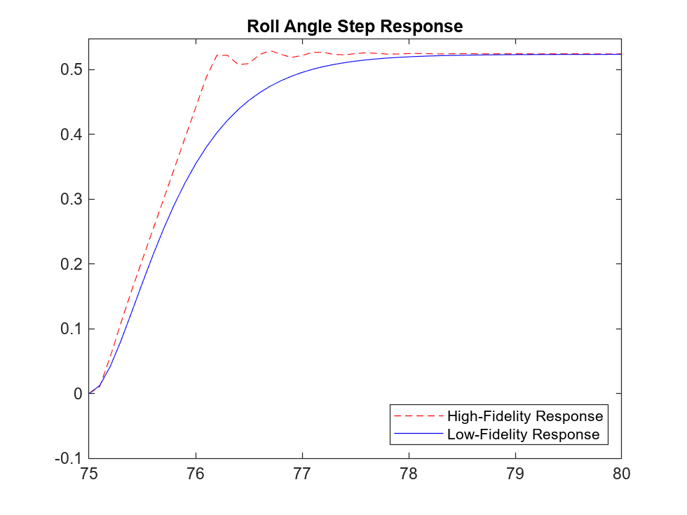 Figure contains an axes object. The axes object with title Roll Angle Step Response contains 2 objects of type line. These objects represent High-Fidelity Response, Low-Fidelity Response.