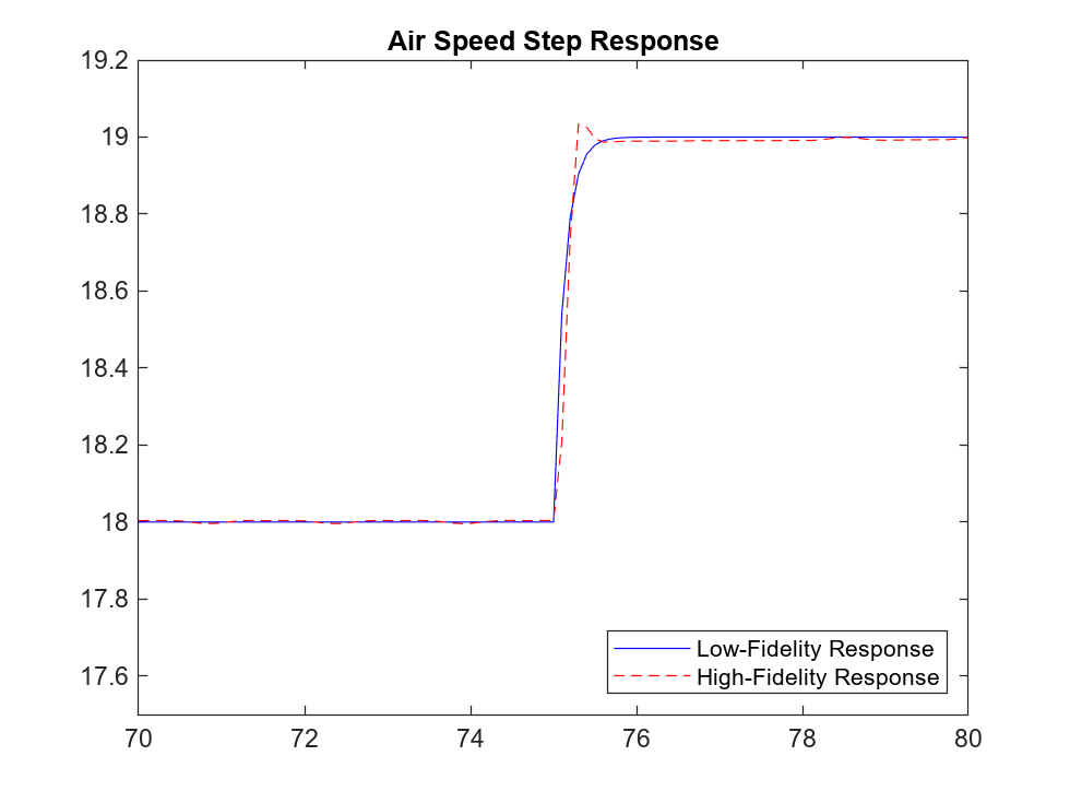 Figure contains an axes object. The axes object with title Air Speed Step Response contains 2 objects of type line. These objects represent Low-Fidelity Response, High-Fidelity Response.