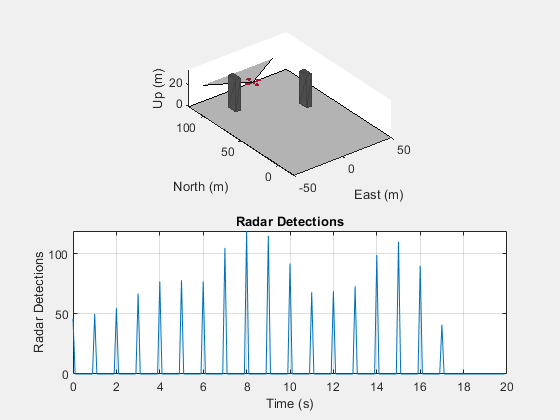 Figure contains 2 axes objects. Axes object 1 with xlabel East (m), ylabel North (m) contains 5 objects of type patch. Axes object 2 with title Radar Detections, xlabel Time (s), ylabel Radar Detections contains an object of type line.