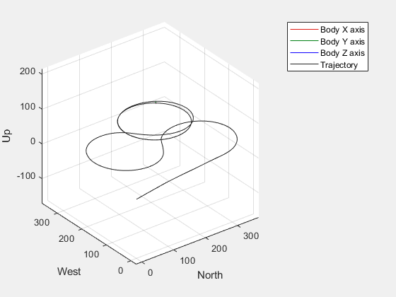 Figure UAV Animation contains an axes object. The axes object with xlabel North, ylabel West contains 6 objects of type patch, line, scatter.