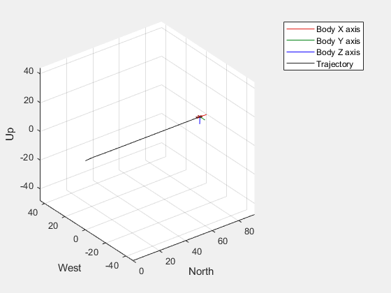 Figure UAV Animation contains an axes object. The axes object with xlabel North, ylabel West contains 6 objects of type patch, line, scatter.