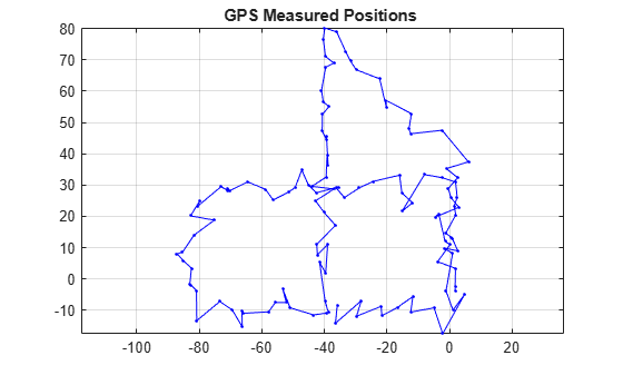 Figure contains an axes object. The axes object with title GPS Measured Positions contains an object of type line.