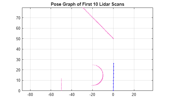 Figure contains an axes object. The axes object with title Pose Graph of First 10 Lidar Scans contains 11 objects of type line. One or more of the lines displays its values using only markers