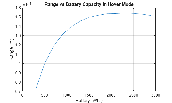 Figure contains an axes object. The axes object with title Range vs Battery Capacity in Hover Mode, xlabel Battery (Whr), ylabel Range (m) contains an object of type line.