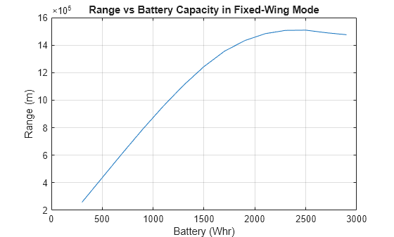 Figure contains an axes object. The axes object with title Range vs Battery Capacity in Fixed-Wing Mode, xlabel Battery (Whr), ylabel Range (m) contains an object of type line.
