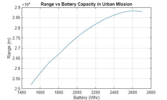 Figure contains an axes object. The axes object with title Range vs Battery Capacity in Urban Mission, xlabel Battery (Whr), ylabel Range (m) contains an object of type line.