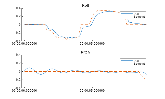 Figure contains 2 axes objects. Axes object 1 with title Roll contains 2 objects of type line. These objects represent Log, Setpoint. Axes object 2 with title Pitch contains 2 objects of type line. These objects represent Log, Setpoint.