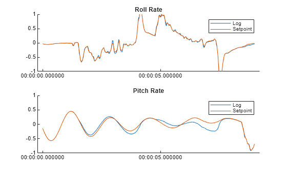 Figure contains 2 axes objects. Axes object 1 with title Roll Rate contains 2 objects of type line. These objects represent Log, Setpoint. Axes object 2 with title Pitch Rate contains 2 objects of type line. These objects represent Log, Setpoint.