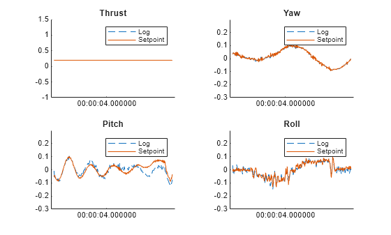 Figure ActuatorControl contains 4 axes objects. Axes object 1 with title Thrust contains 2 objects of type line. These objects represent Log, Setpoint. Axes object 2 with title Yaw contains 2 objects of type line. These objects represent Log, Setpoint. Axes object 3 with title Pitch contains 2 objects of type line. These objects represent Log, Setpoint. Axes object 4 with title Roll contains 2 objects of type line. These objects represent Log, Setpoint.