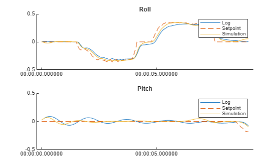 Figure contains 2 axes objects. Axes object 1 with title Roll contains 3 objects of type line. These objects represent Log, Setpoint, Simulation. Axes object 2 with title Pitch contains 3 objects of type line. These objects represent Log, Setpoint, Simulation.