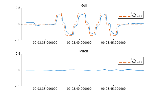 Figure contains 2 axes objects. Axes object 1 with title Roll contains 2 objects of type line. These objects represent Log, Setpoint. Axes object 2 with title Pitch contains 2 objects of type line. These objects represent Log, Setpoint.