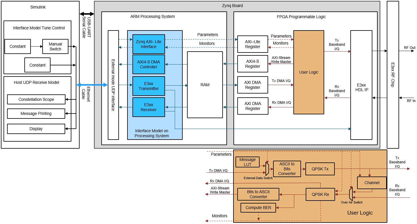Target QPSK Transmitter and Receiver to USRP E3xx Using HW/SW Co-Design Workflow