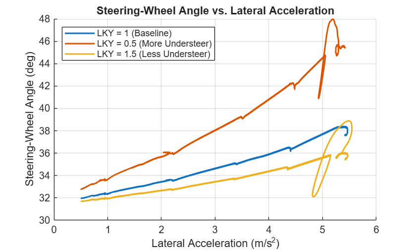 Figure contains an axes object. The axes object with title Steering-Wheel Angle vs. Lateral Acceleration, xlabel Lateral Acceleration (m/s Squared baseline ), ylabel Steering-Wheel Angle (deg) contains 3 objects of type line. These objects represent LKY = 1 (Baseline), LKY = 0.5 (More Understeer), LKY = 1.5 (Less Understeer).