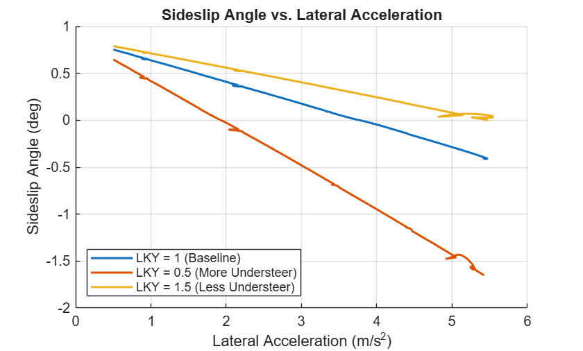 Figure contains an axes object. The axes object with title Sideslip Angle vs. Lateral Acceleration, xlabel Lateral Acceleration (m/s Squared baseline ), ylabel Sideslip Angle (deg) contains 3 objects of type line. These objects represent LKY = 1 (Baseline), LKY = 0.5 (More Understeer), LKY = 1.5 (Less Understeer).