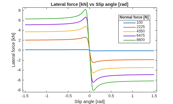 Figure contains an axes object. The axes object with title Lateral force [kN] vs Slip angle [rad], xlabel Slip angle [rad], ylabel Lateral force [kN] contains 5 objects of type line. These objects represent 100, 2225, 4350, 6475, 8600.