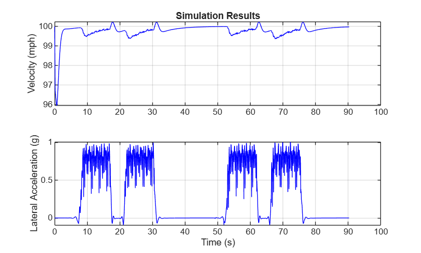Figure contains 2 axes objects. Axes object 1 with title Simulation Results, ylabel Velocity (mph) contains an object of type line. Axes object 2 with xlabel Time (s), ylabel Lateral Acceleration (g) contains an object of type line.