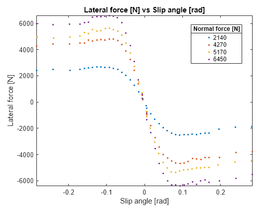 Figure contains an axes object. The axes object with title Lateral force [N] vs Slip angle [rad], xlabel Slip angle [rad], ylabel Lateral force [N] contains 4 objects of type line. One or more of the lines displays its values using only markers These objects represent 2140, 4270, 5170, 6450.