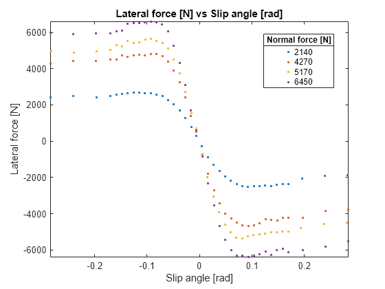 Figure contains an axes object. The axes object with title Lateral force [N] vs Slip angle [rad], xlabel Slip angle [rad], ylabel Lateral force [N] contains 4 objects of type line. One or more of the lines displays its values using only markers These objects represent 2140, 4270, 5170, 6450.