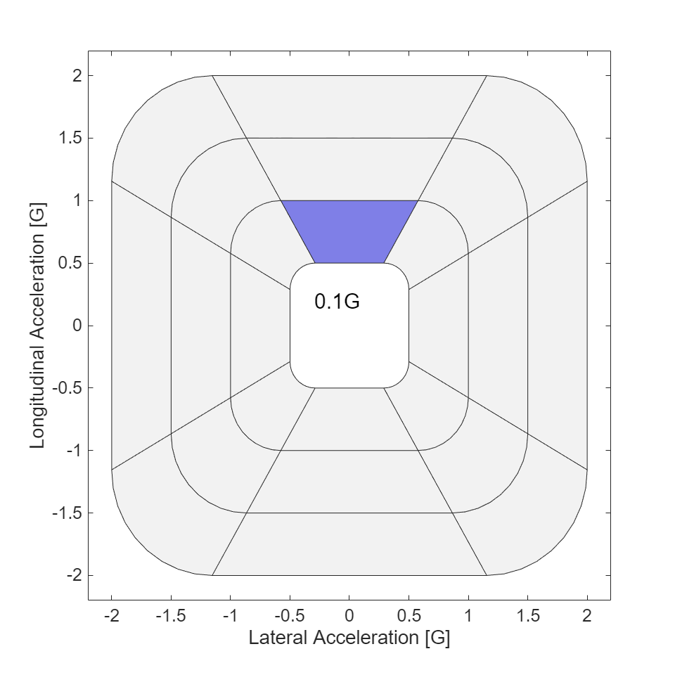 Figure G-diagram contains an axes object. The axes object with xlabel Lateral Acceleration [G], ylabel Longitudinal Acceleration [G] contains 24 objects of type patch.