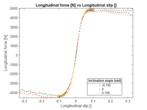 Figure contains an axes object. The axes object with title Longitudinal force [N] vs Longitudinal slip [], xlabel Longitudinal slip [], ylabel Longitudinal force [N] contains 3 objects of type line. One or more of the lines displays its values using only markers These objects represent -0.105, 0, 0.105.