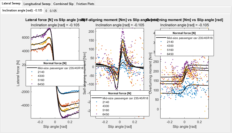 Figure contains 80 axes objects and another object of type uitabgroup. Axes object 1 with title Longitudinal force [N] vs Longitudinal slip [], xlabel Longitudinal slip [], ylabel Longitudinal force [N] contains 5 objects of type line. One or more of the lines displays its values using only markers These objects represent Mid-size passenger car 235/45R18, 2150, 4320, 5190, 6500. Axes object 2 with title Lateral force [N] vs Longitudinal slip [], xlabel Longitudinal slip [], ylabel Lateral force [N] contains 5 objects of type line. One or more of the lines displays its values using only markers These objects represent Mid-size passenger car 235/45R18, 2150, 4320, 5190, 6500. Axes object 3 with title Self-aligning moment [Nm] vs Longitudinal slip [], xlabel Longitudinal slip [], ylabel Self-aligning moment [Nm] contains 5 objects of type line. One or more of the lines displays its values using only markers These objects represent Mid-size passenger car 235/45R18, 2150, 4320, 5190, 6500. Axes object 4 with title Overturning moment [Nm] vs Longitudinal slip [], xlabel Longitudinal slip [], ylabel Overturning moment [Nm] contains 5 objects of type line. One or more of the lines displays its values using only markers These objects represent Mid-size passenger car 235/45R18, 2150, 4320, 5190, 6500. Axes object 5 with title Longitudinal force [N] vs Longitudinal slip [], xlabel Longitudinal slip [], ylabel Longitudinal force [N] contains 5 objects of type line. One or more of the lines displays its values using only markers These objects represent Mid-size passenger car 235/45R18, 2150, 4320, 5180, 6480. Axes object 6 with title Lateral force [N] vs Longitudinal slip [], xlabel Longitudinal slip [], ylabel Lateral force [N] contains 5 objects of type line. One or more of the lines displays its values using only markers These objects represent Mid-size passenger car 235/45R18, 2150, 4320, 5180, 6480. Axes object 7 with title Self-aligning moment [Nm] vs Longitudinal slip [], xlabel Longitudinal slip [], ylabel Self-aligning moment [Nm] contains 5 objects of type line. One or more of the lines displays its values using only markers These objects represent Mid-size passenger car 235/45R18, 2150, 4320, 5180, 6480. Axes object 8 with title Overturning moment [Nm] vs Longitudinal slip [], xlabel Longitudinal slip [], ylabel Overturning moment [Nm] contains 5 objects of type line. One or more of the lines displays its values using only markers These objects represent Mid-size passenger car 235/45R18, 2150, 4320, 5180, 6480. Axes object 9 with title Longitudinal force [N] vs Longitudinal slip [], xlabel Longitudinal slip [], ylabel Longitudinal force [N] contains 5 objects of type line. One or more of the lines displays its values using only markers These objects represent Mid-size passenger car 235/45R18, 2140, 4300, 5160, 6460. Axes object 10 with title Lateral force [N] vs Longitudinal slip [], xlabel Longitudinal slip [], ylabel Lateral force [N] contains 5 objects of type line. One or more of the lines displays its values using only markers These objects represent Mid-size passenger car 235/45R18, 2140, 4300, 5160, 6460. Axes object 11 with title Self-aligning moment [Nm] vs Longitudinal slip [], xlabel Longitudinal slip [], ylabel Self-aligning moment [Nm] contains 5 objects of type line. One or more of the lines displays its values using only markers These objects represent Mid-size passenger car 235/45R18, 2140, 4300, 5160, 6460. Axes object 12 with title Overturning moment [Nm] vs Longitudinal slip [], xlabel Longitudinal slip [], ylabel Overturning moment [Nm] contains 5 objects of type line. One or more of the lines displays its values using only markers These objects represent Mid-size passenger car 235/45R18, 2140, 4300, 5160, 6460. Axes object 13 with title Longitudinal force [N] vs Longitudinal slip [], xlabel Longitudinal slip [], ylabel Longitudinal force [N] contains 5 objects of type line. One or more of the lines displays its values using only markers These objects represent Mid-size passenger car 235/45R18, 2140, 4300, 5160, 6460. Axes object 14 with title Lateral force [N] vs Longitudinal slip [], xlabel Longitudinal slip [], ylabel Lateral force [N] contains 5 objects of type line. One or more of the lines displays its values using only markers These objects represent Mid-size passenger car 235/45R18, 2140, 4300, 5160, 6460. Axes object 15 with title Self-aligning moment [Nm] vs Longitudinal slip [], xlabel Longitudinal slip [], ylabel Self-aligning moment [Nm] contains 5 objects of type line. One or more of the lines displays its values using only markers These objects represent Mid-size passenger car 235/45R18, 2140, 4300, 5160, 6460. Axes object 16 with title Overturning moment [Nm] vs Longitudinal slip [], xlabel Longitudinal slip [], ylabel Overturning moment [Nm] contains 5 objects of type line. One or more of the lines displays its values using only markers These objects represent Mid-size passenger car 235/45R18, 2140, 4300, 5160, 6460. Axes object 17 with title Longitudinal force [N] vs Longitudinal slip [], xlabel Longitudinal slip [], ylabel Longitudinal force [N] contains 5 objects of type line. One or more of the lines displays its values using only markers These objects represent Mid-size passenger car 235/45R18, 2150, 4310, 5180, 6480. Axes object 18 with title Lateral force [N] vs Longitudinal slip [], xlabel Longitudinal slip [], ylabel Lateral force [N] contains 5 objects of type line. One or more of the lines displays its values using only markers These objects represent Mid-size passenger car 235/45R18, 2150, 4310, 5180, 6480. Axes object 19 with title Self-aligning moment [Nm] vs Longitudinal slip [], xlabel Longitudinal slip [], ylabel Self-aligning moment [Nm] contains 5 objects of type line. One or more of the lines displays its values using only markers These objects represent Mid-size passenger car 235/45R18, 2150, 4310, 5180, 6480. Axes object 20 with title Overturning moment [Nm] vs Longitudinal slip [], xlabel Longitudinal slip [], ylabel Overturning moment [Nm] contains 5 objects of type line. One or more of the lines displays its values using only markers These objects represent Mid-size passenger car 235/45R18, 2150, 4310, 5180, 6480. Axes object 21 with title Longitudinal force [N] vs Longitudinal slip [], xlabel Longitudinal slip [], ylabel Longitudinal force [N] contains 5 objects of type line. One or more of the lines displays its values using only markers These objects represent Mid-size passenger car 235/45R18, 2160, 4330, 5200, 6500. Axes object 22 with title Lateral force [N] vs Longitudinal slip [], xlabel Longitudinal slip [], ylabel Lateral force [N] contains 5 objects of type line. One or more of the lines displays its values using only markers These objects represent Mid-size passenger car 235/45R18, 2160, 4330, 5200, 6500. Axes object 23 with title Self-aligning moment [Nm] vs Longitudinal slip [], xlabel Longitudinal slip [], ylabel Self-aligning moment [Nm] contains 5 objects of type line. One or more of the lines displays its values using only markers These objects represent Mid-size passenger car 235/45R18, 2160, 4330, 5200, 6500. Axes object 24 with title Overturning moment [Nm] vs Longitudinal slip [], xlabel Longitudinal slip [], ylabel Overturning moment [Nm] contains 5 objects of type line. One or more of the lines displays its values using only markers These objects represent Mid-size passenger car 235/45R18, 2160, 4330, 5200, 6500. Axes object 25 with title Longitudinal force [N] vs Longitudinal slip [], xlabel Longitudinal slip [], ylabel Longitudinal force [N] contains 5 objects of type line. One or more of the lines displays its values using only markers These objects represent Mid-size passenger car 235/45R18, 2150, 4310, 5160, 6470. Axes object 26 with title Lateral force [N] vs Longitudinal slip [], xlabel Longitudinal slip [], ylabel Lateral force [N] contains 5 objects of type line. One or more of the lines displays its values using only markers These objects represent Mid-size passenger car 235/45R18, 2150, 4310, 5160, 6470. Axes object 27 with title Self-aligning moment [Nm] vs Longitudinal slip [], xlabel Longitudinal slip [], ylabel Self-aligning moment [Nm] contains 5 objects of type line. One or more of the lines displays its values using only markers These objects represent Mid-size passenger car 235/45R18, 2150, 4310, 5160, 6470. Axes object 28 with title Overturning moment [Nm] vs Longitudinal slip [], xlabel Longitudinal slip [], ylabel Overturning moment [Nm] contains 5 objects of type line. One or more of the lines displays its values using only markers These objects represent Mid-size passenger car 235/45R18, 2150, 4310, 5160, 6470. Axes object 29 with title Longitudinal force [N] vs Longitudinal slip [], xlabel Longitudinal slip [], ylabel Longitudinal force [N] contains 5 objects of type line. One or more of the lines displays its values using only markers These objects represent Mid-size passenger car 235/45R18, 2160, 4330, 5200, 6500. Axes object 30 with title Lateral force [N] vs Longitudinal slip [], xlabel Longitudinal slip [], ylabel Lateral force [N] contains 5 objects of type line. One or more of the lines displays its values using only markers These objects represent Mid-size passenger car 235/45R18, 2160, 4330, 5200, 6500. Axes object 31 with title Self-aligning moment [Nm] vs Longitudinal slip [], xlabel Longitudinal slip [], ylabel Self-aligning moment [Nm] contains 5 objects of type line. One or more of the lines displays its values using only markers These objects represent Mid-size passenger car 235/45R18, 2160, 4330, 5200, 6500. Axes object 32 with title Overturning moment [Nm] vs Longitudinal slip [], xlabel Longitudinal slip [], ylabel Overturning moment [Nm] contains 5 objects of type line. One or more of the lines displays its values using only markers These objects represent Mid-size passenger car 235/45R18, 2160, 4330, 5200, 6500. Axes object 33 with title Longitudinal force [N] vs Longitudinal slip [], xlabel Longitudinal slip [], ylabel Longitudinal force [N] contains 5 objects of type line. One or more of the lines displays its values using only markers These objects represent Mid-size passenger car 235/45R18, 2150, 4340, 5200, 6510. Axes object 34 with title Lateral force [N] vs Longitudinal slip [], xlabel Longitudinal slip [], ylabel Lateral force [N] contains 5 objects of type line. One or more of the lines displays its values using only markers These objects represent Mid-size passenger car 235/45R18, 2150, 4340, 5200, 6510. Axes object 35 with title Self-aligning moment [Nm] vs Longitudinal slip [], xlabel Longitudinal slip [], ylabel Self-aligning moment [Nm] contains 5 objects of type line. One or more of the lines displays its values using only markers These objects represent Mid-size passenger car 235/45R18, 2150, 4340, 5200, 6510. Axes object 36 with title Overturning moment [Nm] vs Longitudinal slip [], xlabel Longitudinal slip [], ylabel Overturning moment [Nm] contains 5 objects of type line. One or more of the lines displays its values using only markers These objects represent Mid-size passenger car 235/45R18, 2150, 4340, 5200, 6510. Axes object 37 with title Longitudinal force [N] vs Longitudinal slip [], xlabel Longitudinal slip [], ylabel Longitudinal force [N] contains 3 objects of type line. One or more of the lines displays its values using only markers These objects represent Mid-size passenger car 235/45R18, 5210, 6500. Axes object 38 with title Lateral force [N] vs Longitudinal slip [], xlabel Longitudinal slip [], ylabel Lateral force [N] contains 3 objects of type line. One or more of the lines displays its values using only markers These objects represent Mid-size passenger car 235/45R18, 5210, 6500. Axes object 39 with title Self-aligning moment [Nm] vs Longitudinal slip [], xlabel Longitudinal slip [], ylabel Self-aligning moment [Nm] contains 3 objects of type line. One or more of the lines displays its values using only markers These objects represent Mid-size passenger car 235/45R18, 5210, 6500. Axes object 40 with title Overturning moment [Nm] vs Longitudinal slip [], xlabel Longitudinal slip [], ylabel Overturning moment [Nm] contains 3 objects of type line. One or more of the lines displays its values using only markers These objects represent Mid-size passenger car 235/45R18, 5210, 6500. Axes object 41 with title Longitudinal force [N] vs Longitudinal slip [], xlabel Longitudinal slip [], ylabel Longitudinal force [N] contains 3 objects of type line. One or more of the lines displays its values using only markers These objects represent Mid-size passenger car 235/45R18, 2190, 5220. Axes object 42 with title Lateral force [N] vs Longitudinal slip [], xlabel Longitudinal slip [], ylabel Lateral force [N] contains 3 objects of type line. One or more of the lines displays its values using only markers These objects represent Mid-size passenger car 235/45R18, 2190, 5220. Axes object 43 with title Self-aligning moment [Nm] vs Longitudinal slip [], xlabel Longitudinal slip [], ylabel Self-aligning moment [Nm] contains 3 objects of type line. One or more of the lines displays its values using only markers These objects represent Mid-size passenger car 235/45R18, 2190, 5220. Axes object 44 with title Overturning moment [Nm] vs Longitudinal slip [], xlabel Longitudinal slip [], ylabel Overturning moment [Nm] contains 3 objects of type line. One or more of the lines displays its values using only markers These objects represent Mid-size passenger car 235/45R18, 2190, 5220. Axes object 45 with title Longitudinal force [N] vs Longitudinal slip [], xlabel Longitudinal slip [], ylabel Longitudinal force [N] contains 5 objects of type line. One or more of the lines displays its values using only markers These objects represent Mid-size passenger car 235/45R18, 2140, 4320, 5170, 6480. Axes object 46 with title Lateral force [N] vs Longitudinal slip [], xlabel Longitudinal slip [], ylabel Lateral force [N] contains 5 objects of type line. One or more of the lines displays its values using only markers These objects represent Mid-size passenger car 235/45R18, 2140, 4320, 5170, 6480. Axes object 47 with title Self-aligning moment [Nm] vs Longitudinal slip [], xlabel Longitudinal slip [], ylabel Self-aligning moment [Nm] contains 5 objects of type line. One or more of the lines displays its values using only markers These objects represent Mid-size passenger car 235/45R18, 2140, 4320, 5170, 6480. Axes object 48 with title Overturning moment [Nm] vs Longitudinal slip [], xlabel Longitudinal slip [], ylabel Overturning moment [Nm] contains 5 objects of type line. One or more of the lines displays its values using only markers These objects represent Mid-size passenger car 235/45R18, 2140, 4320, 5170, 6480. Axes object 49 with title Longitudinal force [N] vs Longitudinal slip [], xlabel Longitudinal slip [], ylabel Longitudinal force [N] contains 5 objects of type line. One or more of the lines displays its values using only markers These objects represent Mid-size passenger car 235/45R18, 2160, 4330, 5190, 6490. Axes object 50 with title Lateral force [N] vs Longitudinal slip [], xlabel Longitudinal slip [], ylabel Lateral force [N] contains 5 objects of type line. One or more of the lines displays its values using only markers These objects represent Mid-size passenger car 235/45R18, 2160, 4330, 5190, 6490. Axes object 51 with title Self-aligning moment [Nm] vs Longitudinal slip [], xlabel Longitudinal slip [], ylabel Self-aligning moment [Nm] contains 5 objects of type line. One or more of the lines displays its values using only markers These objects represent Mid-size passenger car 235/45R18, 2160, 4330, 5190, 6490. Axes object 52 with title Overturning moment [Nm] vs Longitudinal slip [], xlabel Longitudinal slip [], ylabel Overturning moment [Nm] contains 5 objects of type line. One or more of the lines displays its values using only markers These objects represent Mid-size passenger car 235/45R18, 2160, 4330, 5190, 6490. Axes object 53 with title Longitudinal force [N] vs Longitudinal slip [], xlabel Longitudinal slip [], ylabel Longitudinal force [N] contains 5 objects of type line. One or more of the lines displays its values using only markers These objects represent Mid-size passenger car 235/45R18, 2170, 4350, 5210, 6510. Axes object 54 with title Lateral force [N] vs Longitudinal slip [], xlabel Longitudinal slip [], ylabel Lateral force [N] contains 5 objects of type line. One or more of the lines displays its values using only markers These objects represent Mid-size passenger car 235/45R18, 2170, 4350, 5210, 6510. Axes object 55 with title Self-aligning moment [Nm] vs Longitudinal slip [], xlabel Longitudinal slip [], ylabel Self-aligning moment [Nm] contains 5 objects of type line. One or more of the lines displays its values using only markers These objects represent Mid-size passenger car 235/45R18, 2170, 4350, 5210, 6510. Axes object 56 with title Overturning moment [Nm] vs Longitudinal slip [], xlabel Longitudinal slip [], ylabel Overturning moment [Nm] contains 5 objects of type line. One or more of the lines displays its values using only markers These objects represent Mid-size passenger car 235/45R18, 2170, 4350, 5210, 6510. Axes object 57 with title Longitudinal force [N] vs Longitudinal slip [], xlabel Longitudinal slip [], ylabel Longitudinal force [N] contains 5 objects of type line. One or more of the lines displays its values using only markers These objects represent Mid-size passenger car 235/45R18, 2140, 4300, 5170, 6460. Axes object 58 with xlabel Longitudinal slip [], ylabel Lateral force [N] contains an object of type text. Axes object 59 with xlabel Longitudinal slip [], ylabel Self-aligning moment [Nm] contains an object of type text. Axes object 60 with title Overturning moment [Nm] vs Longitudinal slip [], xlabel Longitudinal slip [], ylabel Overturning moment [Nm] contains 5 objects of type line. One or more of the lines displays its values using only markers These objects represent Mid-size passenger car 235/45R18, 2140, 4300, 5170, 6460. Axes object 61 with title Longitudinal force [N] vs Longitudinal slip [], xlabel Longitudinal slip [], ylabel Longitudinal force [N] contains 5 objects of type line. One or more of the lines displays its values using only markers These objects represent Mid-size passenger car 235/45R18, 2150, 4280, 5170, 6460. Axes object 62 with xlabel Longitudinal slip [], ylabel Lateral force [N] contains an object of type text. Axes object 63 with xlabel Longitudinal slip [], ylabel Self-aligning moment [Nm] contains an object of type text. Axes object 64 with title Overturning moment [Nm] vs Longitudinal slip [], xlabel Longitudinal slip [], ylabel Overturning moment [Nm] contains 5 objects of type line. One or more of the lines displays its values using only markers These objects represent Mid-size passenger car 235/45R18, 2150, 4280, 5170, 6460. Axes object 65 with title Longitudinal force [N] vs Longitudinal slip [], xlabel Longitudinal slip [], ylabel Longitudinal force [N] contains 5 objects of type line. One or more of the lines displays its values using only markers These objects represent Mid-size passenger car 235/45R18, 2140, 4310, 5170, 6460. Axes object 66 with xlabel Longitudinal slip [], ylabel Lateral force [N] contains an object of type text. Axes object 67 with xlabel Longitudinal slip [], ylabel Self-aligning moment [Nm] contains an object of type text. Axes object 68 with title Overturning moment [Nm] vs Longitudinal slip [], xlabel Longitudinal slip [], ylabel Overturning moment [Nm] contains 5 objects of type line. One or more of the lines displays its values using only markers These objects represent Mid-size passenger car 235/45R18, 2140, 4310, 5170, 6460. Axes object 69 with title Lateral force [N] vs Slip angle [rad], xlabel Slip angle [rad], ylabel Lateral force [N] contains 5 objects of type line. One or more of the lines displays its values using only markers These objects represent Mid-size passenger car 235/45R18, 2140, 4300, 5160, 6460. Axes object 70 with title Self-aligning moment [Nm] vs Slip angle [rad], xlabel Slip angle [rad], ylabel Self-aligning moment [Nm] contains 5 objects of type line. One or more of the lines displays its values using only markers These objects represent Mid-size passenger car 235/45R18, 2140, 4300, 5160, 6460. Axes object 71 with title Overturning moment [Nm] vs Slip angle [rad], xlabel Slip angle [rad], ylabel Overturning moment [Nm] contains 5 objects of type line. One or more of the lines displays its values using only markers These objects represent Mid-size passenger car 235/45R18, 2140, 4300, 5160, 6460. Axes object 72 with title Lateral force [N] vs Slip angle [rad], xlabel Slip angle [rad], ylabel Lateral force [N] contains 5 objects of type line. One or more of the lines displays its values using only markers These objects represent Mid-size passenger car 235/45R18, 2140, 4270, 5160, 6460. Axes object 73 with title Self-aligning moment [Nm] vs Slip angle [rad], xlabel Slip angle [rad], ylabel Self-aligning moment [Nm] contains 5 objects of type line. One or more of the lines displays its values using only markers These objects represent Mid-size passenger car 235/45R18, 2140, 4270, 5160, 6460. Axes object 74 with title Overturning moment [Nm] vs Slip angle [rad], xlabel Slip angle [rad], ylabel Overturning moment [Nm] contains 5 objects of type line. One or more of the lines displays its values using only markers These objects represent Mid-size passenger car 235/45R18, 2140, 4270, 5160, 6460. Axes object 75 with title Lateral force [N] vs Slip angle [rad], xlabel Slip angle [rad], ylabel Lateral force [N] contains 5 objects of type line. One or more of the lines displays its values using only markers These objects represent Mid-size passenger car 235/45R18, 2140, 4300, 5160, 6450. Axes object 76 with title Self-aligning moment [Nm] vs Slip angle [rad], xlabel Slip angle [rad], ylabel Self-aligning moment [Nm] contains 5 objects of type line. One or more of the lines displays its values using only markers These objects represent Mid-size passenger car 235/45R18, 2140, 4300, 5160, 6450. Axes object 77 with title Overturning moment [Nm] vs Slip angle [rad], xlabel Slip angle [rad], ylabel Overturning moment [Nm] contains 5 objects of type line. One or more of the lines displays its values using only markers These objects represent Mid-size passenger car 235/45R18, 2140, 4300, 5160, 6450. Axes object 78 with title Friction Plot Inclination angle [rad] = 0.105, xlabel Lateral force [N], ylabel Longitudinal force [N] contains 5 objects of type line. One or more of the lines displays its values using only markers These objects represent Mid-size passenger car 235/45R18, 2140, 4310, 5180, 6480. Axes object 79 with title Friction Plot Inclination angle [rad] = 0, xlabel Lateral force [N], ylabel Longitudinal force [N] contains 5 objects of type line. One or more of the lines displays its values using only markers These objects represent Mid-size passenger car 235/45R18, 2150, 4320, 5190, 6490. Axes object 80 with title Friction Plot Inclination angle [rad] = -0.105, xlabel Lateral force [N], ylabel Longitudinal force [N] contains 5 objects of type line. One or more of the lines displays its values using only markers These objects represent Mid-size passenger car 235/45R18, 2160, 4330, 5200, 6490.