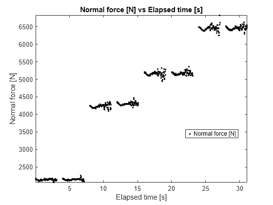 Figure contains an axes object. The axes object with title Normal force [N] vs Elapsed time [s], xlabel Elapsed time [s], ylabel Normal force [N] contains a line object which displays its values using only markers. This object represents Normal force [N].