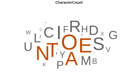 Figure contains an object of type wordcloud. The chart of type wordcloud has title CharacterCount.