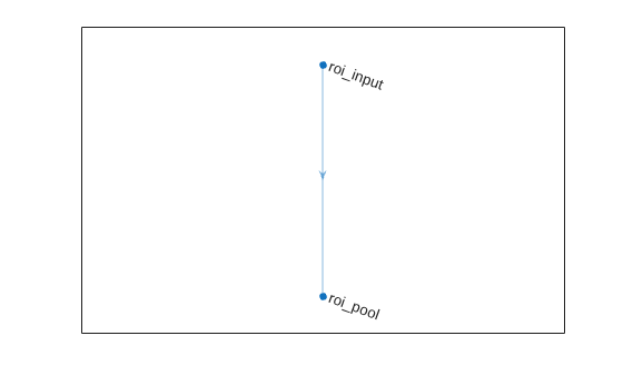 Figure contains an axes object. The axes object contains an object of type graphplot.