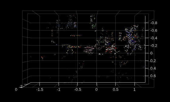Figure contains an axes object. The axes object contains an object of type scatter.