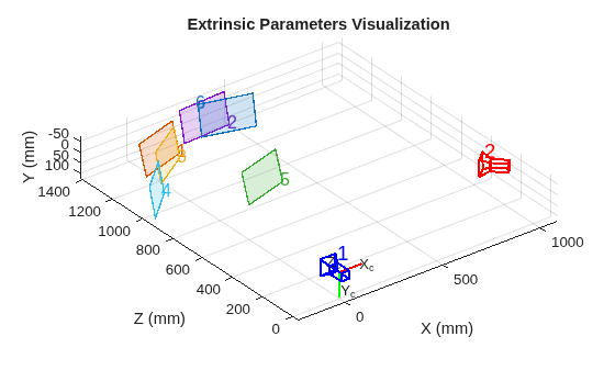 Figure contains an axes object. The axes object with title Extrinsic Parameters Visualization, xlabel X (mm), ylabel Z (mm) contains 22 objects of type patch, text, line.