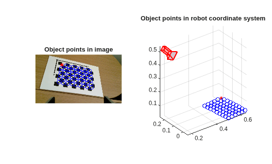 Figure contains 2 axes objects. Axes object 1 with title Object points in robot coordinate system contains 12 objects of type line, text, patch. One or more of the lines displays its values using only markers Hidden axes object 2 with title Object points in image contains 3 objects of type image, line. One or more of the lines displays its values using only markers