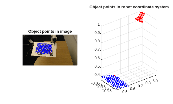 Figure contains 2 axes objects. Axes object 1 with title Object points in robot coordinate system contains 12 objects of type line, text, patch. One or more of the lines displays its values using only markers Hidden axes object 2 with title Object points in image contains 3 objects of type image, line. One or more of the lines displays its values using only markers