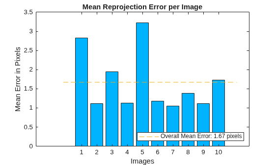 Figure contains an axes object. The axes object with title Mean Reprojection Error per Image, xlabel Images, ylabel Mean Error in Pixels contains 3 objects of type bar, line. This object represents Overall Mean Error: 1.67 pixels.