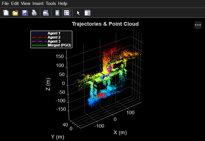 Figure Point Cloud Player contains an axes object. The axes object with title Trajectories & Point Cloud, xlabel X (m), ylabel Y (m) contains 34 objects of type line, text, patch. These objects represent Agent 1, Agent 2, Agent 3, Merged (PGO).