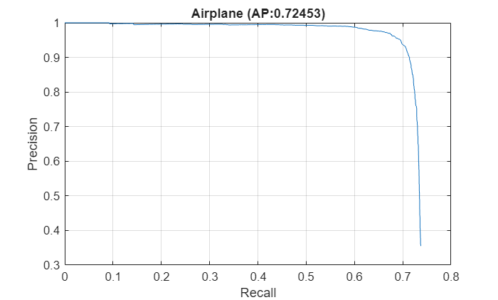 Figure contains an axes object. The axes object with title Airplane (AP:0.72453), xlabel Recall, ylabel Precision contains an object of type line.