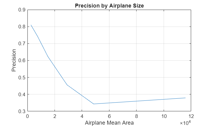 Figure contains an axes object. The axes object with title Precision by Airplane Size, xlabel Airplane Mean Area, ylabel Precision contains an object of type line.