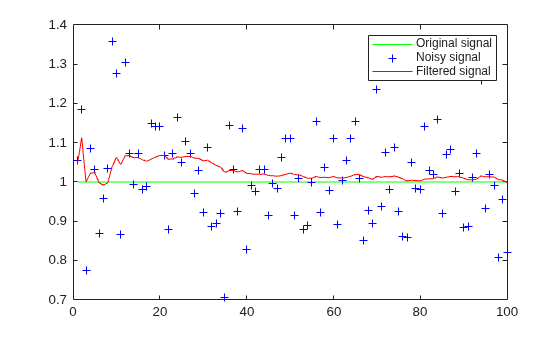 Figure contains an axes object. The axes object contains 3 objects of type line. One or more of the lines displays its values using only markers These objects represent Original signal, Noisy signal, Filtered signal.