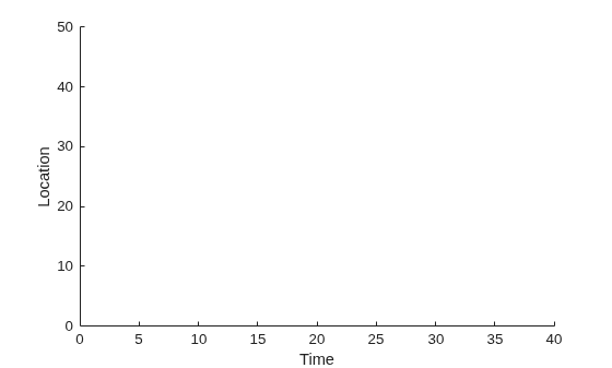 Figure contains an axes object. The axes object with xlabel Time, ylabel Location is empty.